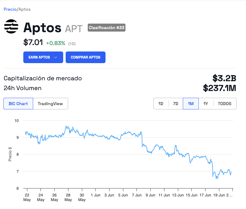 Comportamiento del token de Aptos (APT). 